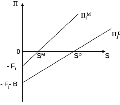 Figure 1 compares the market structure, defined by the profit of the monopoly or duopoly,  to the size of the market