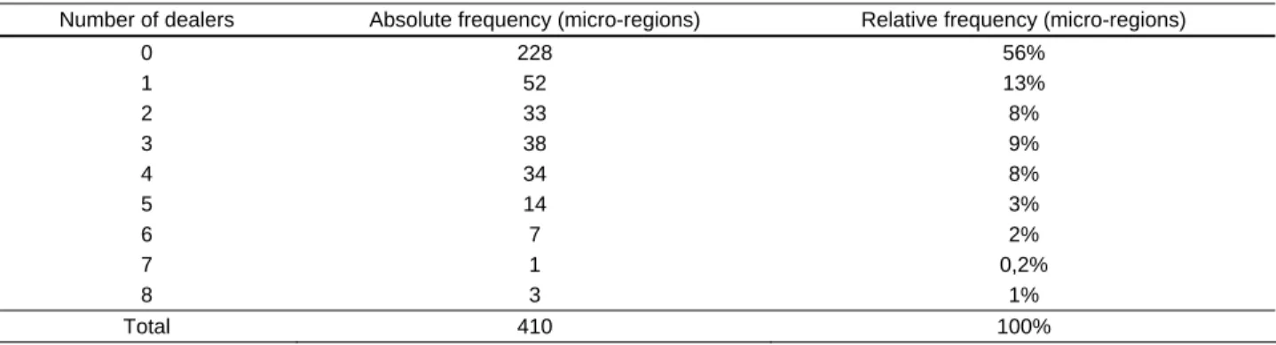 Table 8: Frequency of dealers in micro-regions, excluding shared micro-regions 