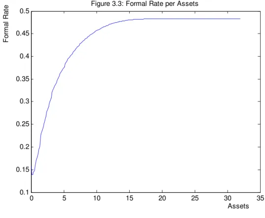 Figure 3.3: Formal Rate per Assets
