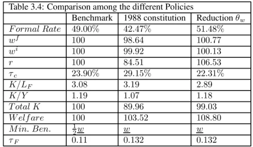 Table 3.4: Comparison among the different Policies