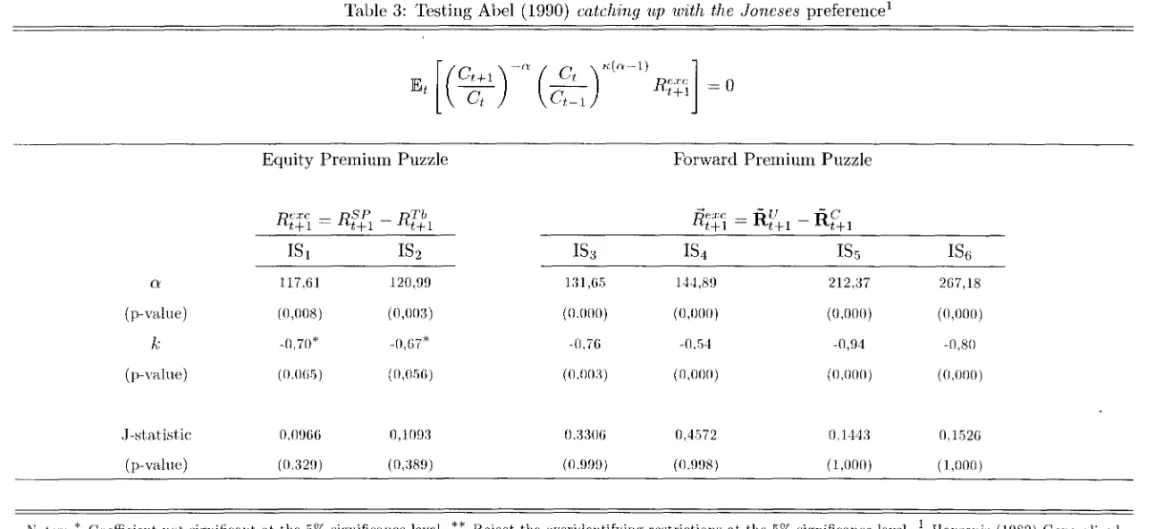Table 3:  Testing Abel  (1990)  catching  up  with  the  Joneses  preference 1 