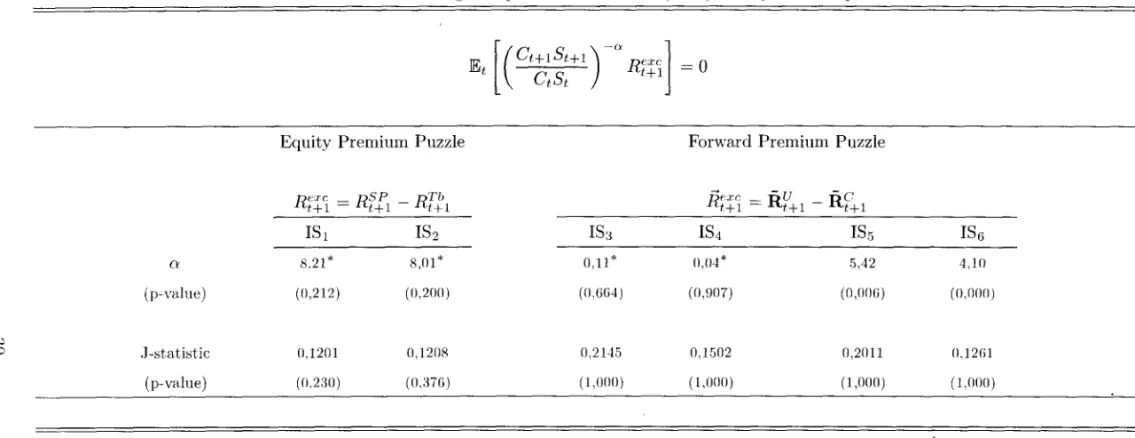 Table 6:  Testing Campbell and Cochrane  (1990)  habit jormation  preference 1 