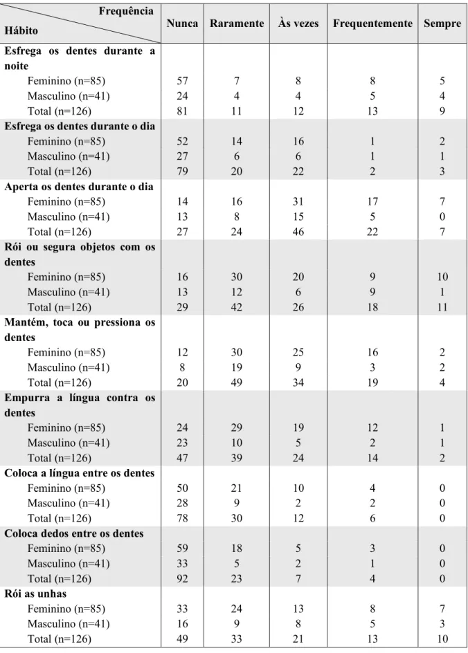Tabela 1 – Frequência de hábitos parafuncionais referida pelos participantes                                  Frequência 