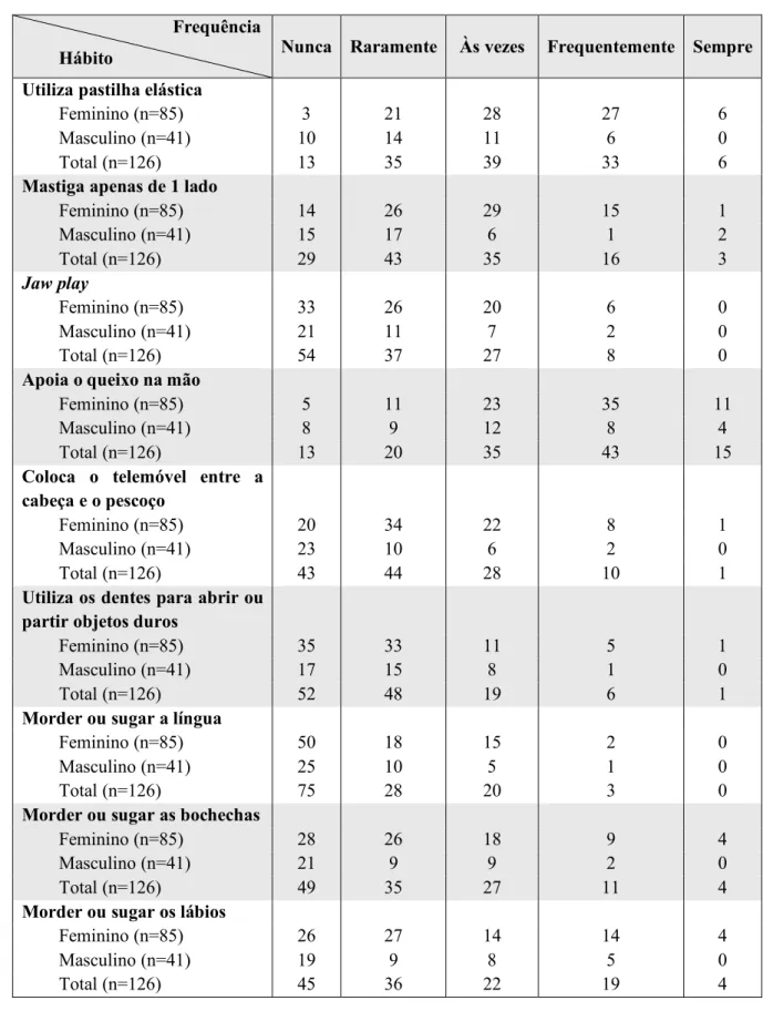 Tabela 2 (continuação) – Frequência de hábitos parafuncionais referida pelos participantes                                  Frequência 