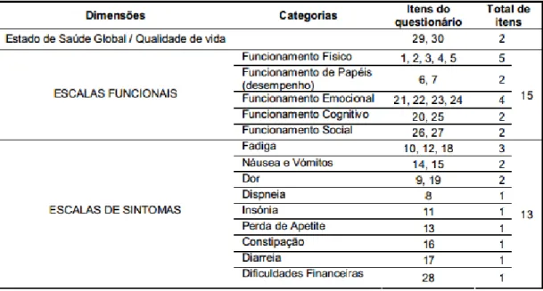 Tabela III - Cotação e diferentes dimensões do EORTC-QLQ-C30; 