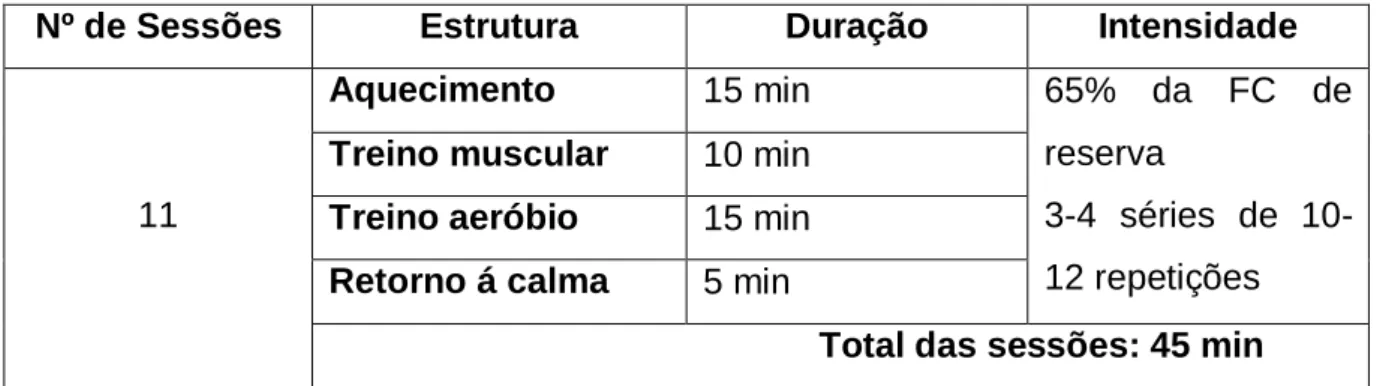 Tabela VI – Estrutura das Sessões em Meio Aquático; 