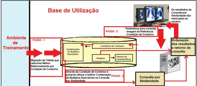 Figura 4.3  –  Arquitetura do ambiente de utilização do método proposto. 