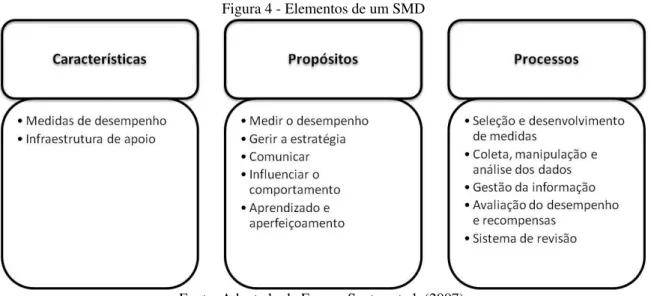 Figura 4 - Elementos de um SMD 