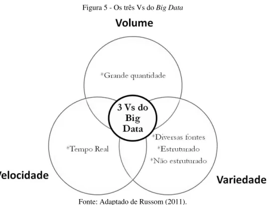 Figura 5 - Os três Vs do Big Data 