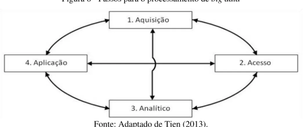 Figura 6 - Passos para o processamento de big data