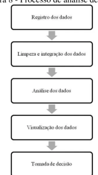 Figura 8 - Processo de análise de dados