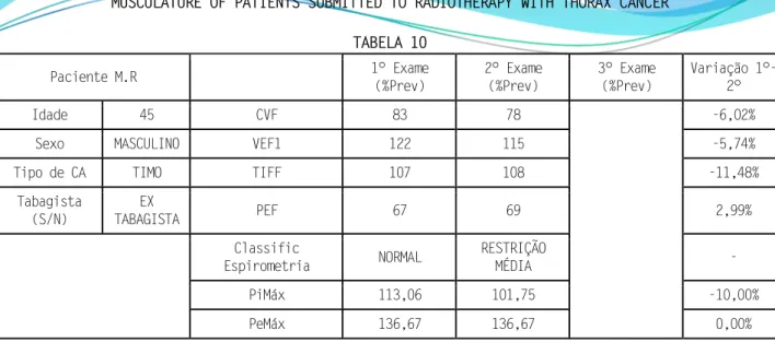 TABELA 10  Paciente M.R  1° Exame  (%Prev)  2° Exame (%Prev)  3° Exame (%Prev)  Variação 1°-2°  Idade  45  CVF  83  78  -6,02% 