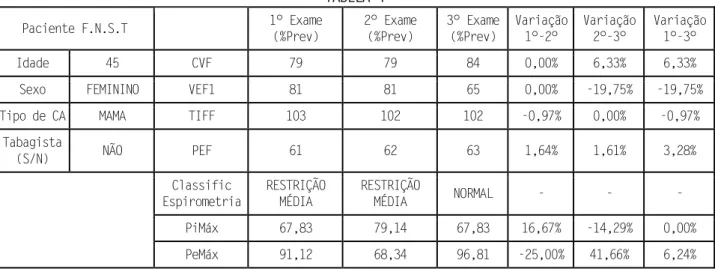 TABELA 4  Paciente F.N.S.T  1° Exame  (%Prev)  2° Exame (%Prev)  3° Exame (%Prev)  Variação 1°-2°  Variação 2°-3°  Variação 1°-3°  Idade  45  CVF  79  79  84  0,00%  6,33%  6,33% 