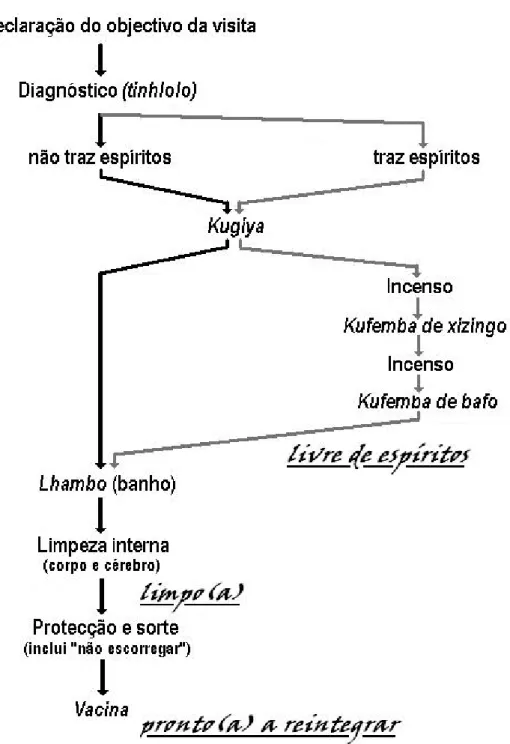 Figura 1: Sequência ritual