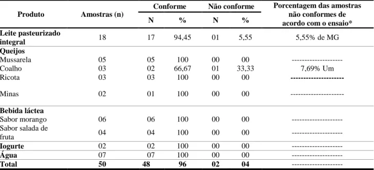 Tabela 1 - Conformidade dos produtos de um laticínio sob Serviço de Inspeção Estadual (SIE) na cidade de Itapecuru- Itapecuru-Mirim e porcentagem das amostras não conformes de acordo com o ensaio físico-químico, 2013