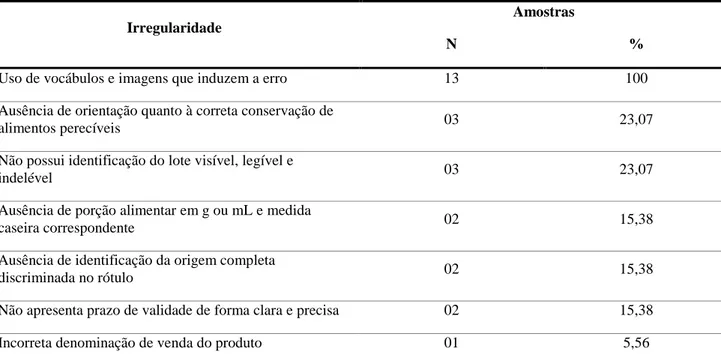 Tabela  2  -  Irregularidades  na  rotulagem  de  13  amostras  leite  pasteurizado  integral  produzido  em  um  laticínio  do  município de Itapecuru - Mirim, Maranhão, 2013