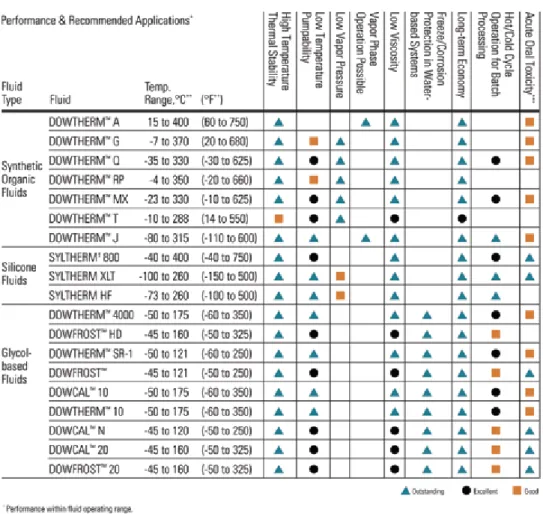 Figura 2 - Tabela de ajuda, na escolha do termofluido a ser usado num sistema de transferência de calor [Dow,  2010]