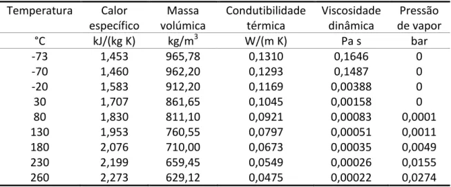 Tabela 2 - Propriedades respeitantes a diversas temperaturas do termofluido Syltherm HF [Dow, 2010]