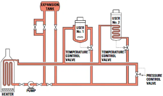 Figura 13 – Instalação a termofluido para servir vários utilizadores à mesma temperatura [Therminol, 2010].