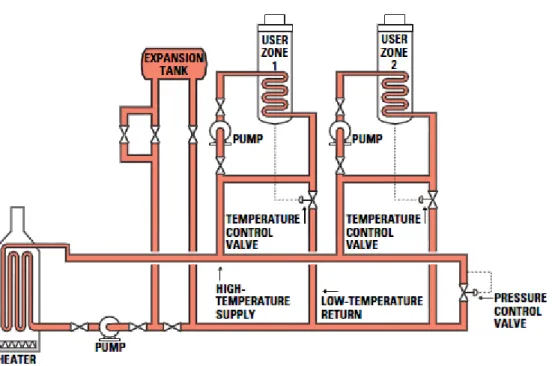 Figura 14 – Instalação de termofluido, para servir vários utilizadores a diferentes temperaturas [Therminol, 2010]