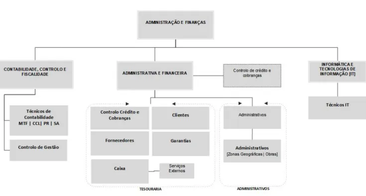 Figura 1 - Organograma funcional do Departamento de Administração e Finanças (DI, 2018).
