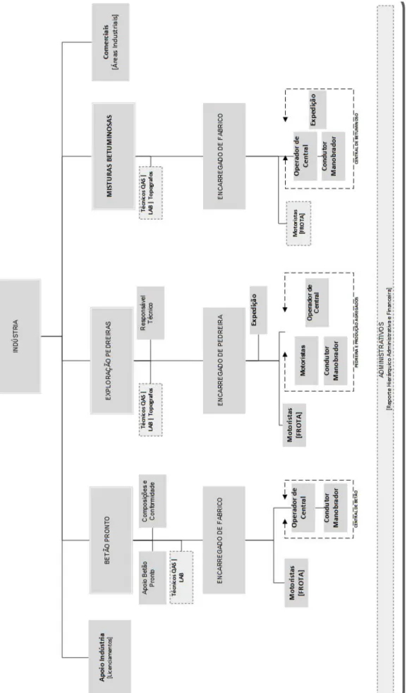 Figura 2 - Organograma funcional da Área de Indústria (DI, 2018). 