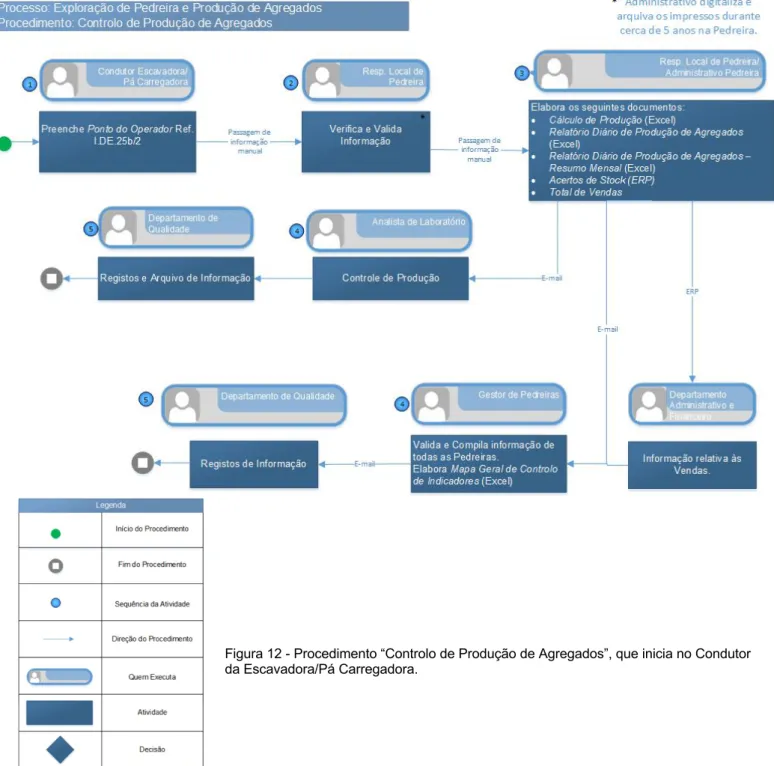 Figura 12 - Procedimento “Controlo de Produção de Agregados”, que inicia no Condutor  da Escavadora/Pá Carregadora.