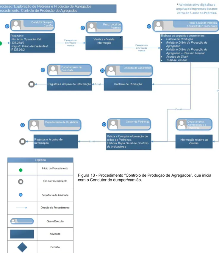 Figura 13 - Procedimento “Controlo de Produção de Agregados”, que inicia  com o Condutor do dumper/camião.