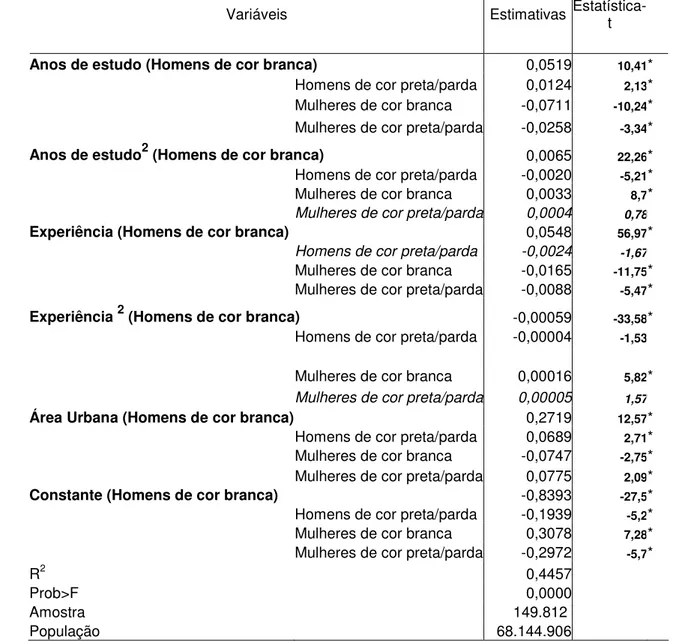 Tabela 4.4 – Ajuste do Modelo de Regressão da Equação dos Salários com a interação  sexo*cor e as variáveis explicativas anos de estudo, experiência e local de residência