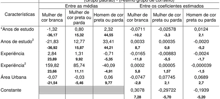 Tabela 4.5 – Diferença do ln(salário/hora) entre os grupos de cor 