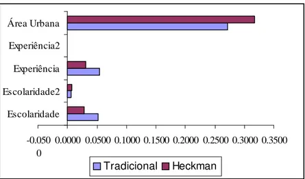 Tabela 5.3 – Diferenças entre as médias dos regressores e coeficientes estimados com  a correção de Heckman