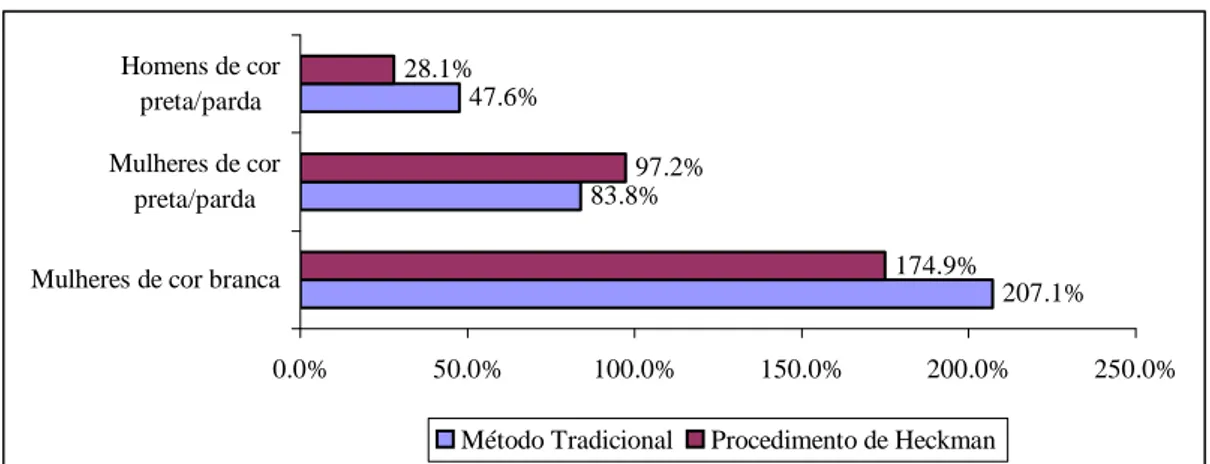 Gráfico  5.3  –  Estimativa  do  Coeficiente  de  Discriminação  –  Método  Tradicional  vs  Procedimento de Heckman  0,33 0,780,370,18 0,950,30 0,00 0,20 0,40 0,60 0,80 1,00 1,20Homens de cor preta/parda