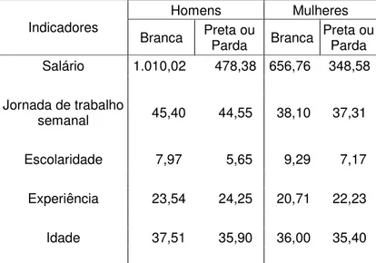 Tabela 2.2 – Estatísticas descritivas das características produtivas dos  trabalhadores 