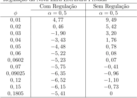 Tabela 2: Privatização da Infra-Estrutura Pública Custos de Bem Estar (%), Supondo Haver ou Não Regulação da Nova Infra-Estrutura Privada