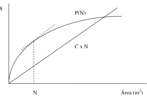 Figura 2.3.2 – Propensão á Pagar e Área do Imóvel 