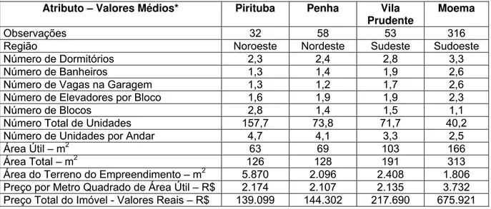Tabela 4.1 – Atributos do Imóvel: Distritos Selecionados de São Paulo 