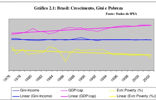 Gráfico 2.1: Brasil: Crescimento, Gini e Pobreza