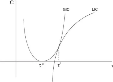 Figure 1: A Positive contribution in equilibrium