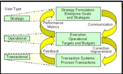 Figura 3: Visão Holística do Gerenciamento de Desempenho Corporativo (Geishecker e Rayner,  2001)