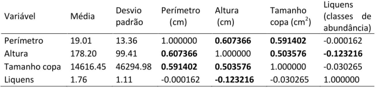 Tabela 4. Resultados do teste de correlação  de Pearson para as variáveis amostradas  em vegetação lenhosa  dentro de parcelas circulares de cinco metros de  diâmetro  na  Estação Ecológica de Itirapina, estado de São Paulo