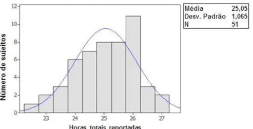 Gráfico 4 – Histograma da quantidade total de horas reportadas no dia da semana por sujeito 