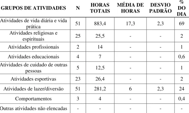 Tabela 1 - Distribuição das categorias de atividades (número de idosos, média de horas,  desvio padrão e percentuais) em relação ao dia da semana