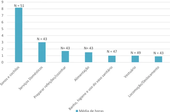 Gráfico 7 -  Distribuição das principais Atividades de Vida Diária e Vida Prática (média de horas por  número de sujeitos que relataram o desempenho da atividade)