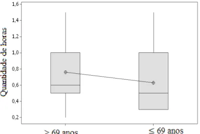 Gráfico 16 – Quantidades de horas do dia dispendidas em atividades religiosas entre os grupos por  faixa etária