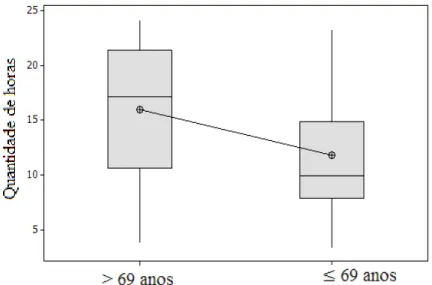 Gráfico 19 – Contexto social: Quantidade de horas do dia que passaram sozinhos entre os grupos por  faixa etária