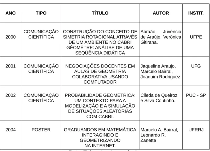 Tabela 9: Trabalhos sobre geometria com o uso de softwares apresentados na ANPED-GT19 entre  2000 e 2011