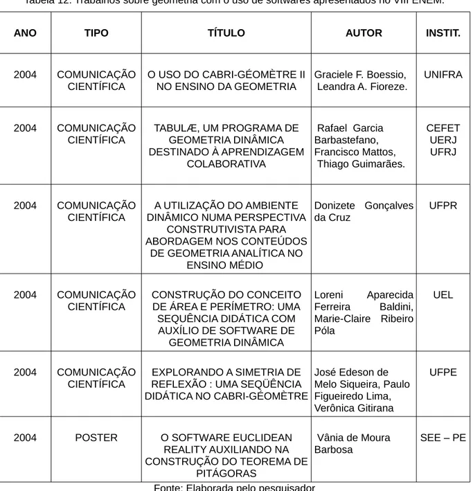 Tabela 12: Trabalhos sobre geometria com o uso de softwares apresentados no VIII ENEM.