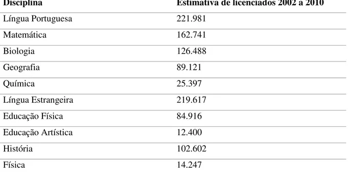 Tabela 1: Estimativa de licenciados entre 2002 e 2010 de acordo com censo do MEC de 2003  (Gobara e Garcia, 2007, p.521) 