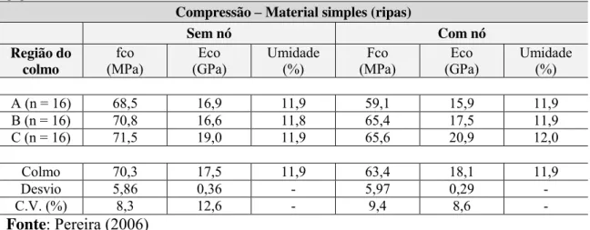 Tabela 4  –  Valores médios da resistência (Fco) e módulo de elasticidade longitudinal (Eco)  obtidos  em  ripas  laminadas  no  ensaio  de  compressão  paralela  da  espécie  Dendrocalamus  giganteus 