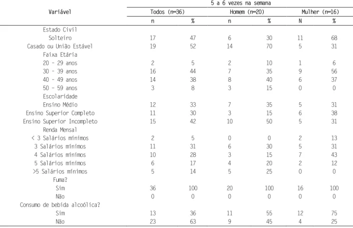 Tabela 2 - Consumo de 5 a 6 vezes na semana de frutas, verduras e legumes, segundo o sexo e  características socioeconômicas dos Policiais e Bombeiros Militares